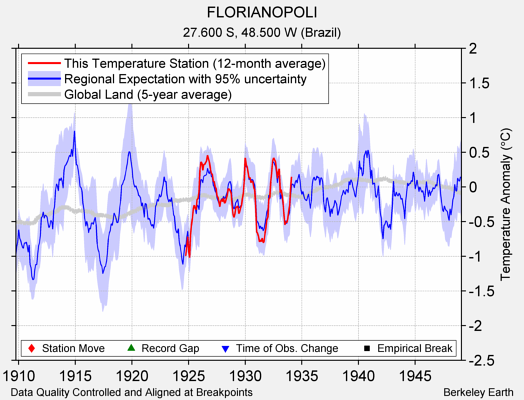 FLORIANOPOLI comparison to regional expectation