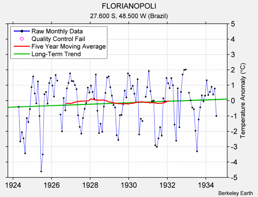 FLORIANOPOLI Raw Mean Temperature