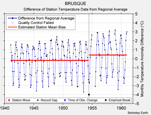 BRUSQUE difference from regional expectation