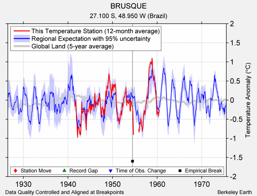 BRUSQUE comparison to regional expectation