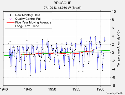 BRUSQUE Raw Mean Temperature