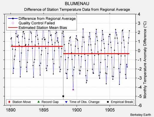 BLUMENAU difference from regional expectation