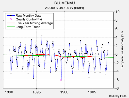 BLUMENAU Raw Mean Temperature