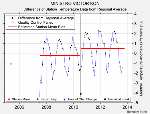 MINISTRO VICTOR KON difference from regional expectation