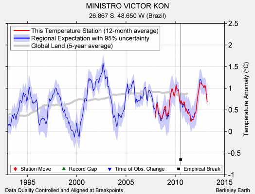 MINISTRO VICTOR KON comparison to regional expectation