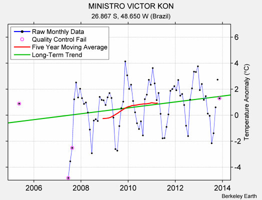 MINISTRO VICTOR KON Raw Mean Temperature