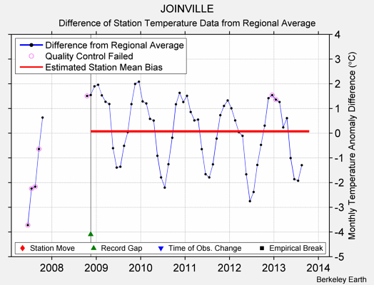 JOINVILLE difference from regional expectation