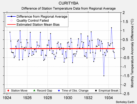 CURITYBA difference from regional expectation