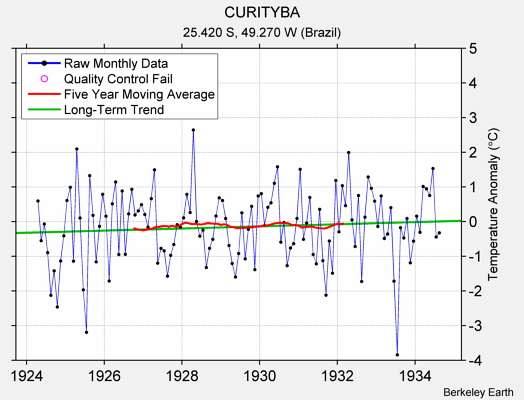 CURITYBA Raw Mean Temperature