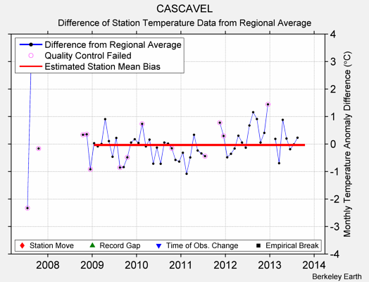 CASCAVEL difference from regional expectation