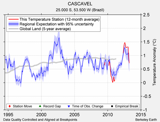 CASCAVEL comparison to regional expectation