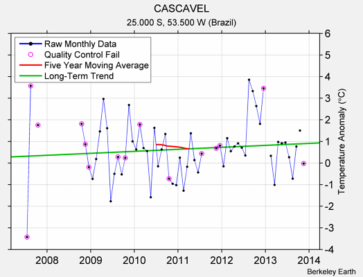 CASCAVEL Raw Mean Temperature