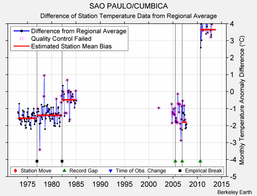 SAO PAULO/CUMBICA difference from regional expectation