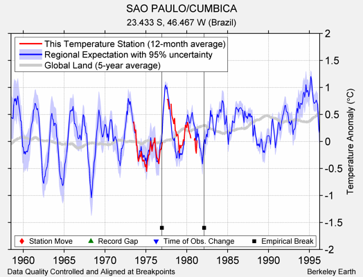 SAO PAULO/CUMBICA comparison to regional expectation