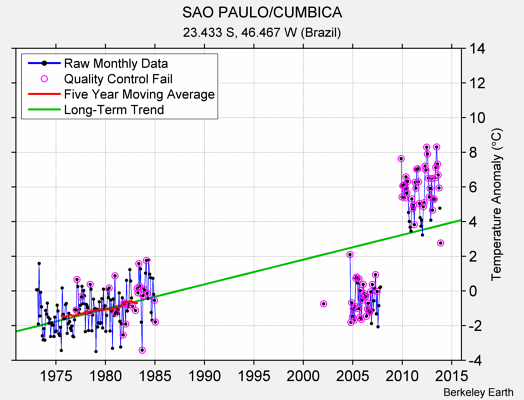 SAO PAULO/CUMBICA Raw Mean Temperature