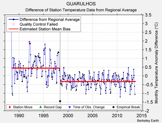 GUARULHOS difference from regional expectation