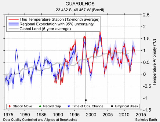 GUARULHOS comparison to regional expectation