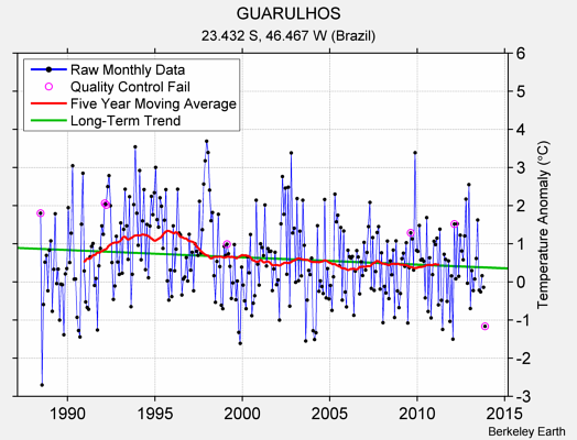 GUARULHOS Raw Mean Temperature