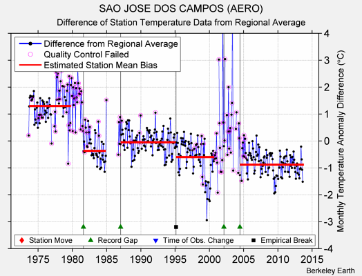 SAO JOSE DOS CAMPOS (AERO) difference from regional expectation