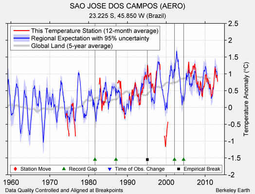 SAO JOSE DOS CAMPOS (AERO) comparison to regional expectation