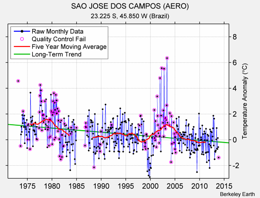 SAO JOSE DOS CAMPOS (AERO) Raw Mean Temperature