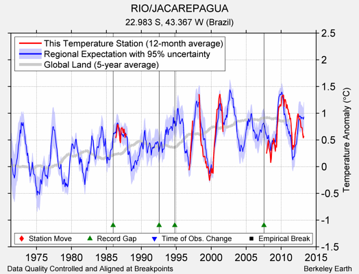 RIO/JACAREPAGUA comparison to regional expectation