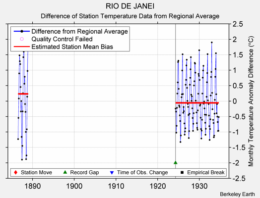 RIO DE JANEI difference from regional expectation