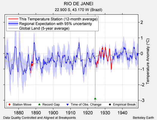 RIO DE JANEI comparison to regional expectation