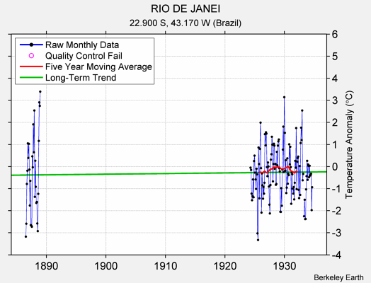 RIO DE JANEI Raw Mean Temperature