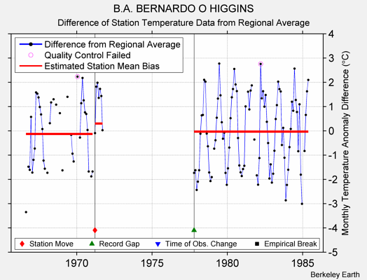 B.A. BERNARDO O HIGGINS difference from regional expectation