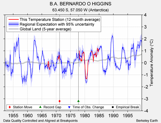 B.A. BERNARDO O HIGGINS comparison to regional expectation