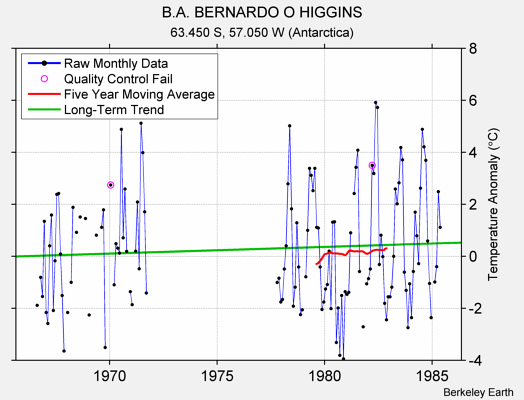 B.A. BERNARDO O HIGGINS Raw Mean Temperature