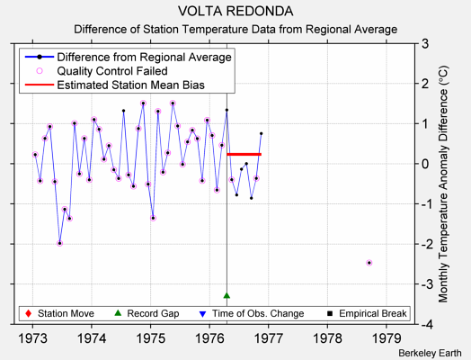 VOLTA REDONDA difference from regional expectation