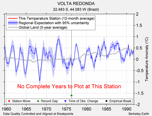 VOLTA REDONDA comparison to regional expectation