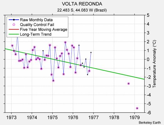 VOLTA REDONDA Raw Mean Temperature