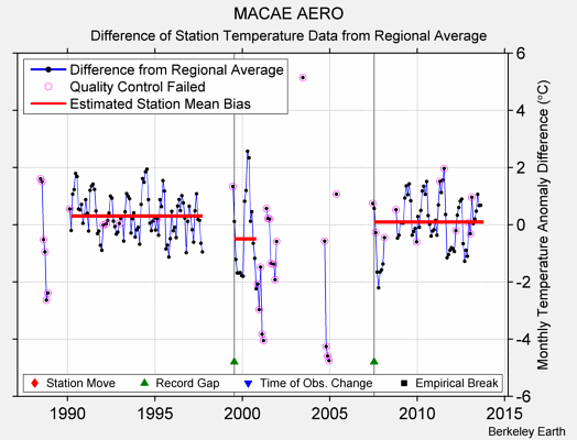 MACAE AERO difference from regional expectation