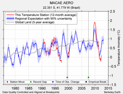 MACAE AERO comparison to regional expectation