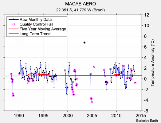 MACAE AERO Raw Mean Temperature