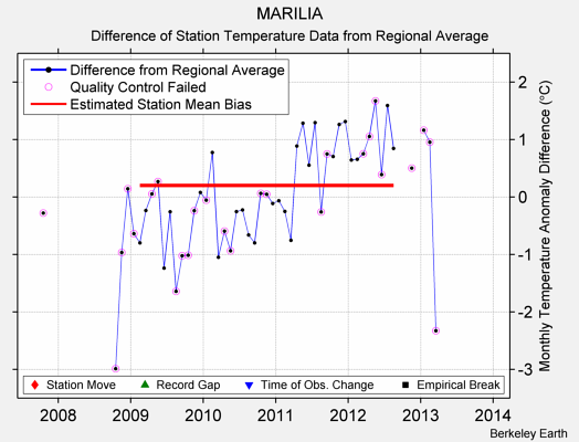 MARILIA difference from regional expectation