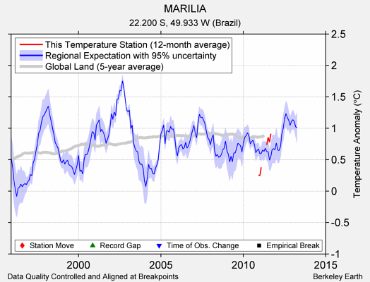 MARILIA comparison to regional expectation