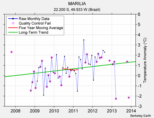 MARILIA Raw Mean Temperature