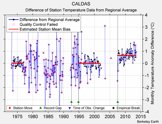 CALDAS difference from regional expectation