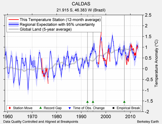 CALDAS comparison to regional expectation