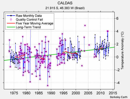 CALDAS Raw Mean Temperature