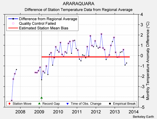 ARARAQUARA difference from regional expectation