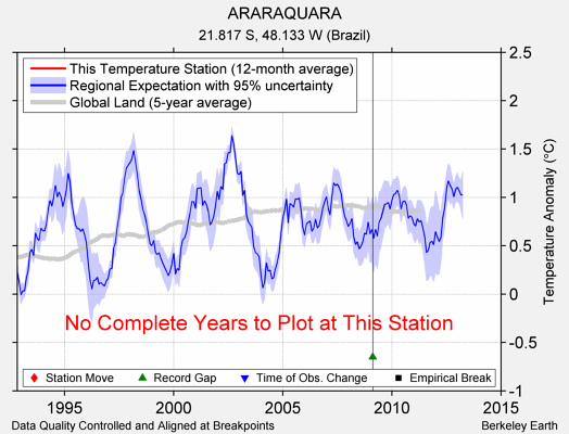 ARARAQUARA comparison to regional expectation