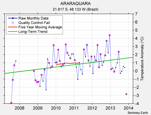 ARARAQUARA Raw Mean Temperature