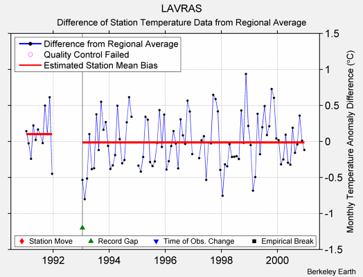 LAVRAS difference from regional expectation