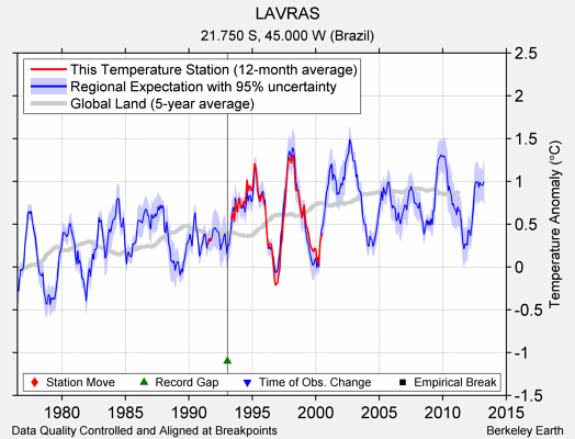 LAVRAS comparison to regional expectation