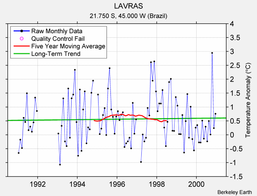 LAVRAS Raw Mean Temperature